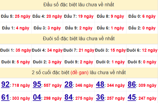 2 số cuối GĐB XSDNG 28/6/2025