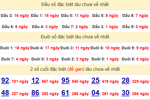 2 số cuối GĐB XSDNG 30/4/2025