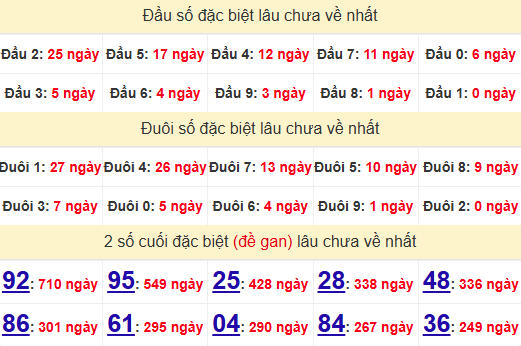 2 số cuối GĐB XSDNG 31/5/2025