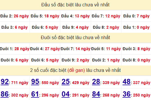 2 số cuối GĐB XSDNG 4/6/2025