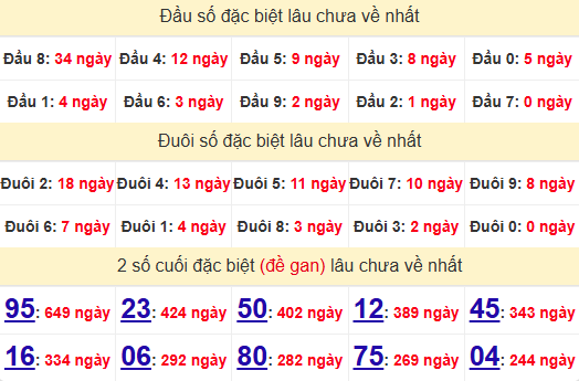 2 số cuối GĐB XSDNO 17/5/2025