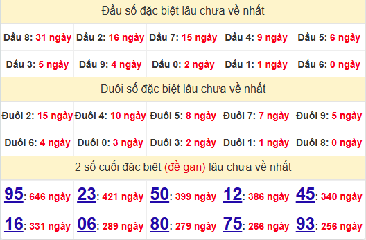 2 số cuối GĐB XSDNO 26/4/2025