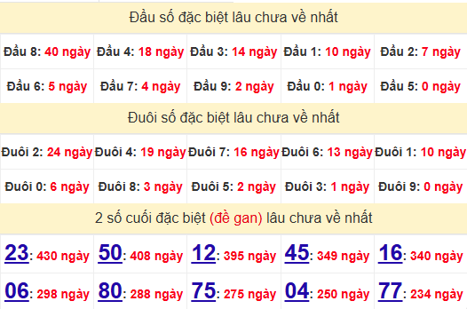 2 số cuối GĐB XSDNO 28/6/2025