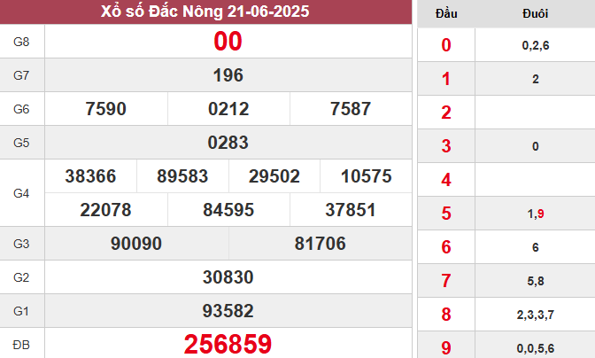 XSDNO 21/6/2025