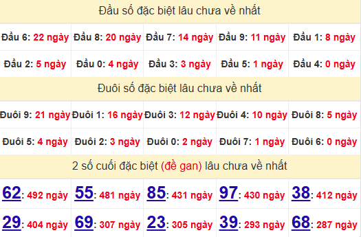 2 số cuối GĐB XSGL 27/6/2025