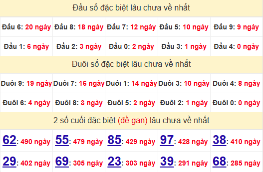 2 số cuối GĐB XSGL 13/6/2025