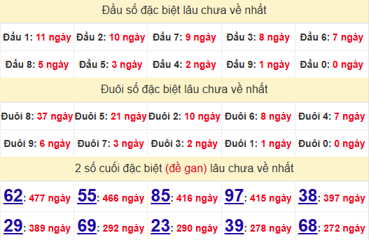 2 số cuối GĐB XSGL 14/3/2025