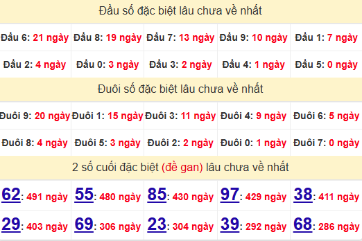 2 số cuối GĐB XSGL 20/6/2025