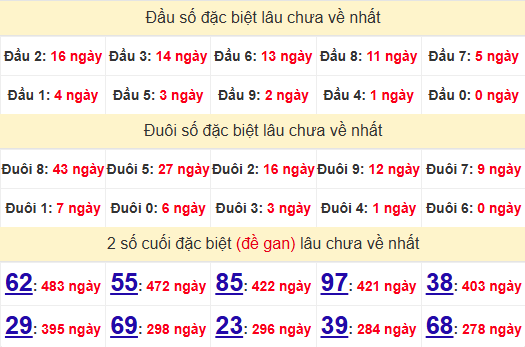 2 số cuối GĐB XSGL 25/4/2025