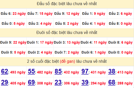 2 số cuối GĐB XSGL 4/7/2025