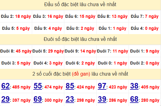 2 số cuối GĐB XSGL 9/5/2025