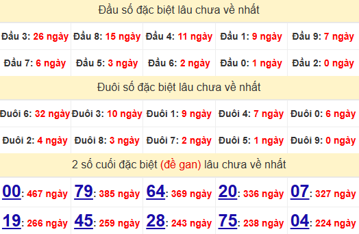 2 số cuối GĐB XSKH 1/6/2025