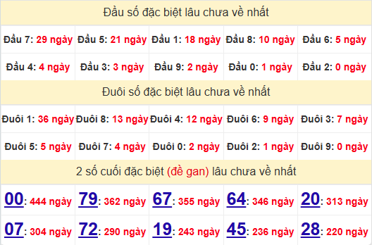 2 số cuối GĐB XSKH 12/3/2025