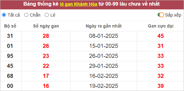 Lô gan XSKH lâu chưa ra nhất
