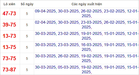 Thống kê cặp lô tô xiên về nhiều nhất