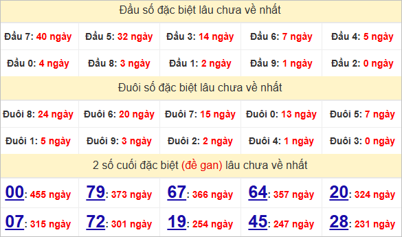 Đầu - đuôi, thống kê 2 số cuối giải đặc biệt XSKH lâu về