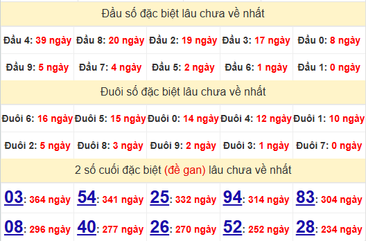 2 số cuối GĐB XSKT 1/6/2025