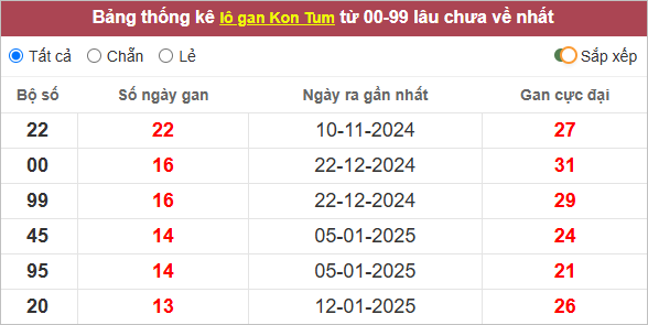 Lô gan xổ số KT lâu chưa ra nhất
