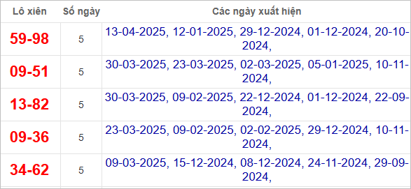 Thống kê cặp lô tô xiên về nhiều nhất