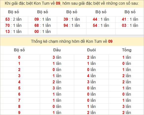 Đầu - đuôi, thống kê 2 số cuối giải đặc biệt XSKT lâu về