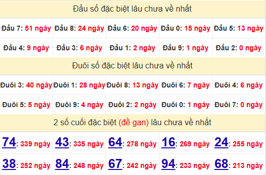 2 số cuối GĐB XSNT 14/3/2025
