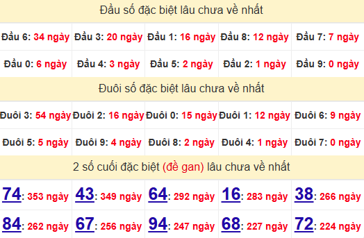 2 số cuối GĐB XSNT 20/6/2025
