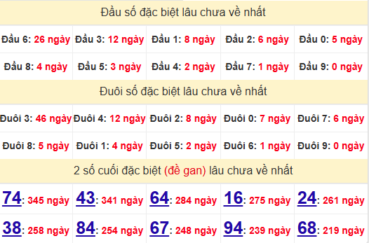2 số cuối GĐB XSNT 25/4/2025