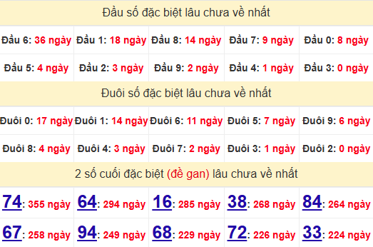 2 số cuối GĐB XSNT 4/7/2025