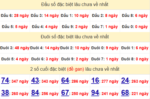 2 số cuối GĐB XSNT 9/5/2025