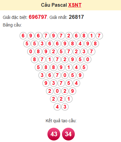 Cầu pascale XSNT 20/6/2025