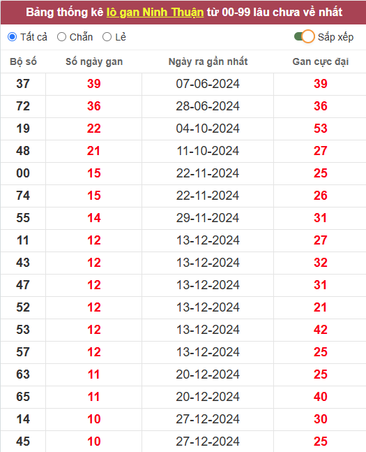 Lô gan XSNT 14/3/2025