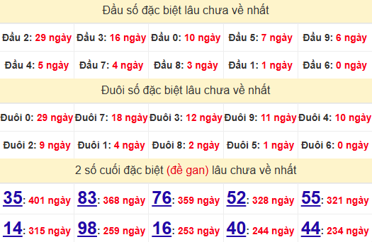 2 số cuối GĐB XSPY 12/5/2025