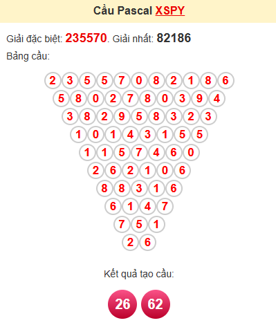 Cầu pascale XSPY 23/6/2025