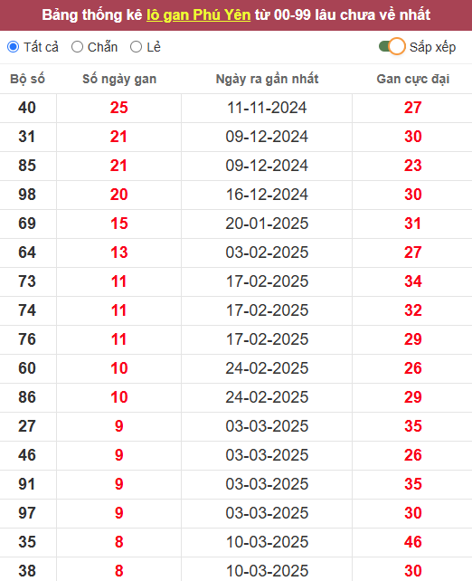 Lô gan XSPY 12/5/2025