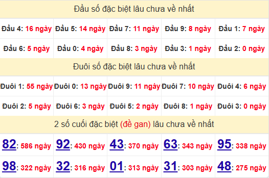 2 số cuối GĐB XSQB 10/4/2025