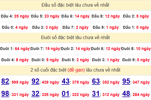 2 số cuối GĐB XSQB 12/6/2025
