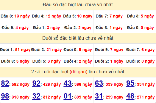 2 số cuối GĐB XSQB 13/3/2025