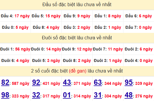2 số cuối GĐB XSQB 17/4/2025