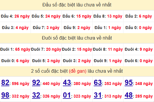 2 số cuối GĐB XSQB 19/6/2025