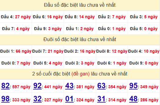 2 số cuối GĐB XSQB 26/6/2025