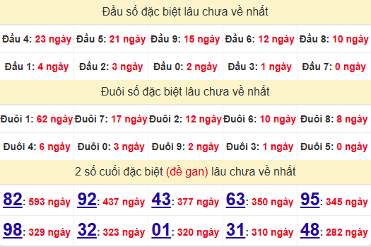 2 số cuối GĐB XSQB 29/5/2025