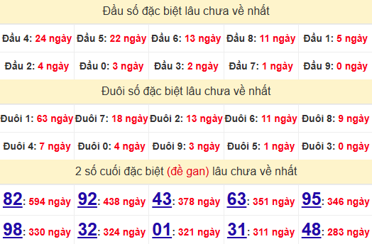 2 số cuối GĐB XSQB 5/6/2025