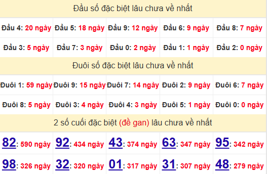 2 số cuối GĐB XSQB 8/5/2025