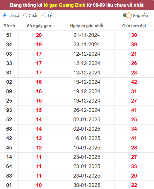 Lô gan XSQB 17/4/2025