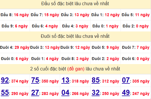 2 số cuối GĐB XSQNG 10/5/2025