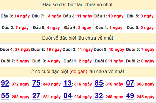 2 số cuối GĐB XSQNG 26/4/2025