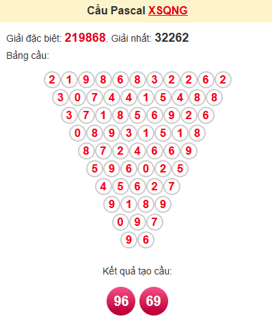 Cầu pascale XSQNG 17/5/2025