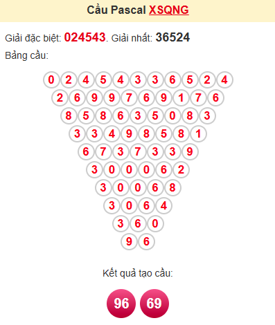 Cầu pascale XSQNG 28/6/2025