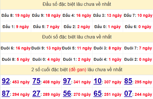 2 số cuối GĐB XSQNM 13/5/2025