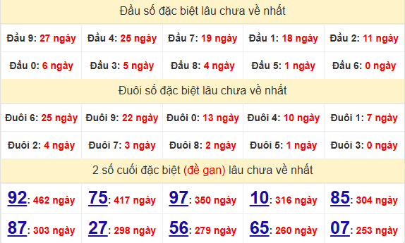 2 số cuối GĐB XSQNM 15/7/2025